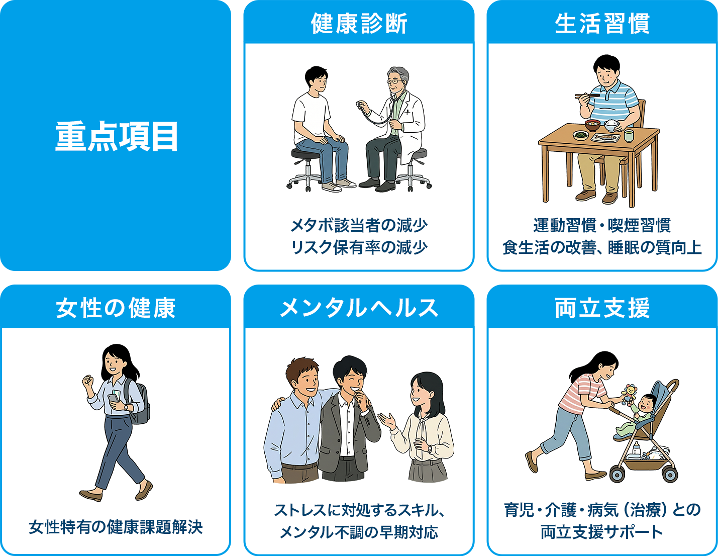 健康診断　メタボ該当者の減少　生活習慣　運動習慣・喫煙習慣　食生活の改善、睡眠の質の向上　女性の健康　書生特融の健康課題解決　メンタルヘルス　ストレスに対処するスキル　メンタル不調の早期対応　両立支援　育児・介護・病気（治療）との両立サポート