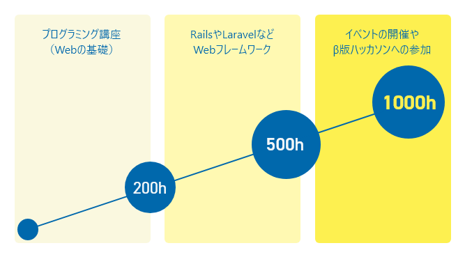 プログラミング講座（Webの基礎）:200h RailsやLaravelなどWebフレームワーク:500h イベントの開催やβ版ハッカソンへの参加:1000h