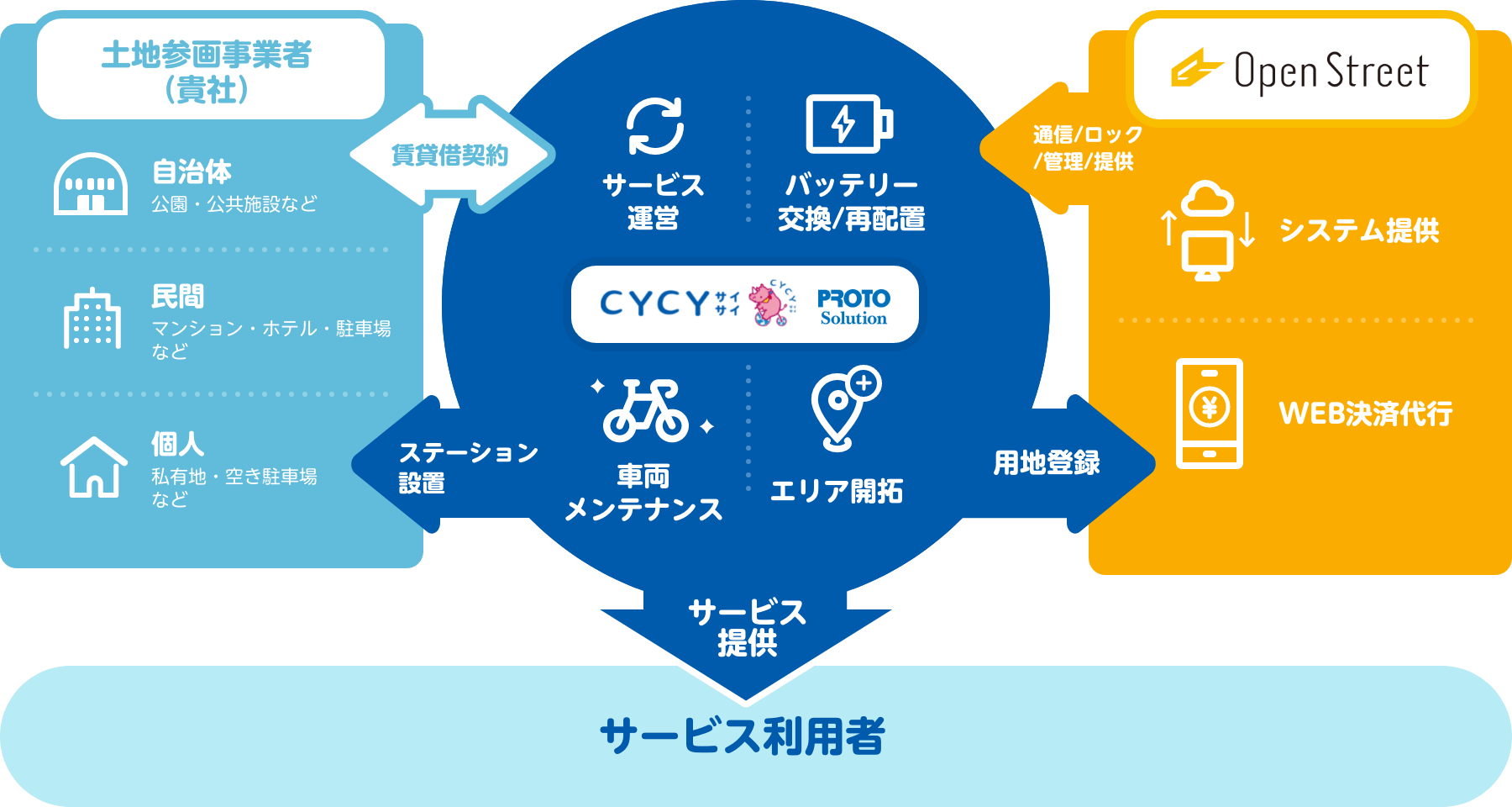 サイクルポート設置～運営まですべて対応いたします！