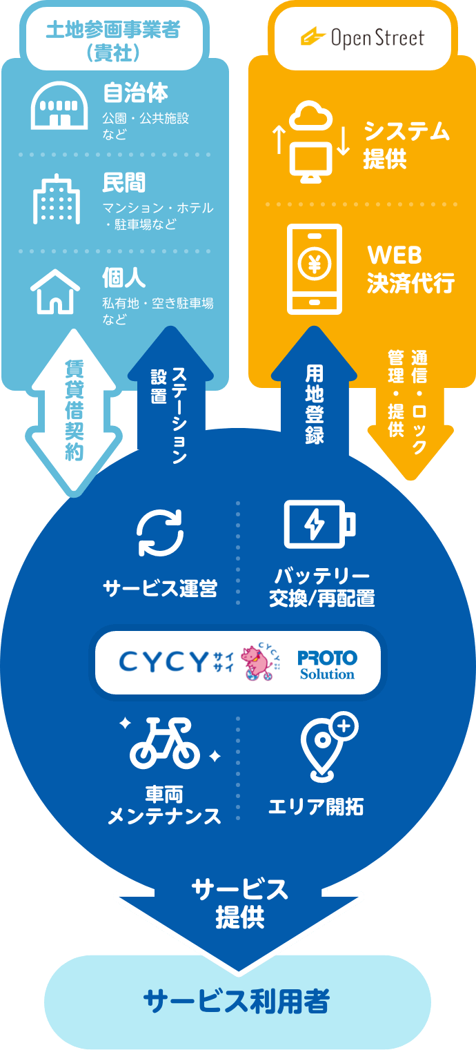 サイクルポート設置～運営まですべて対応いたします！