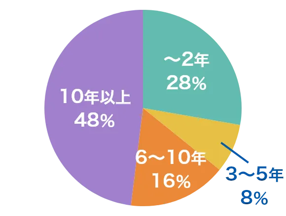 勤続年数