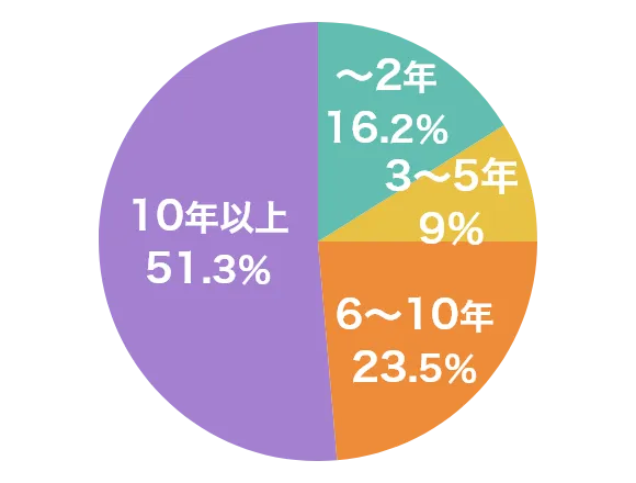 勤続年数