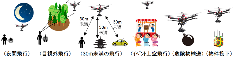 2話_承認が必要となる飛行方法