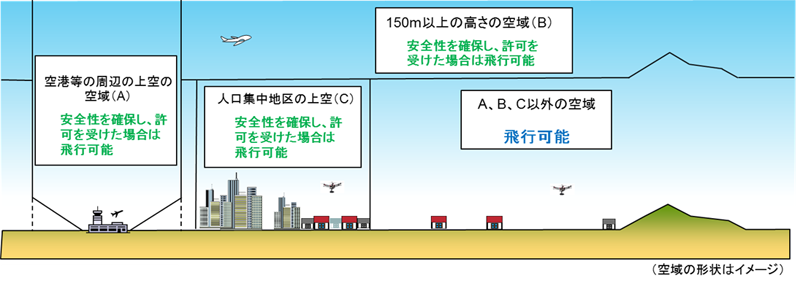 2話_無人航空機の飛行許可が必要空域