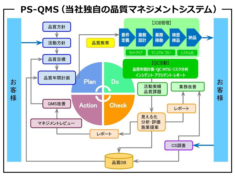 独自の品質マネジメントシステム 「PS-QMS」で、組織単位の品質管理を推進 ｜ 株式会社プロトソリューション