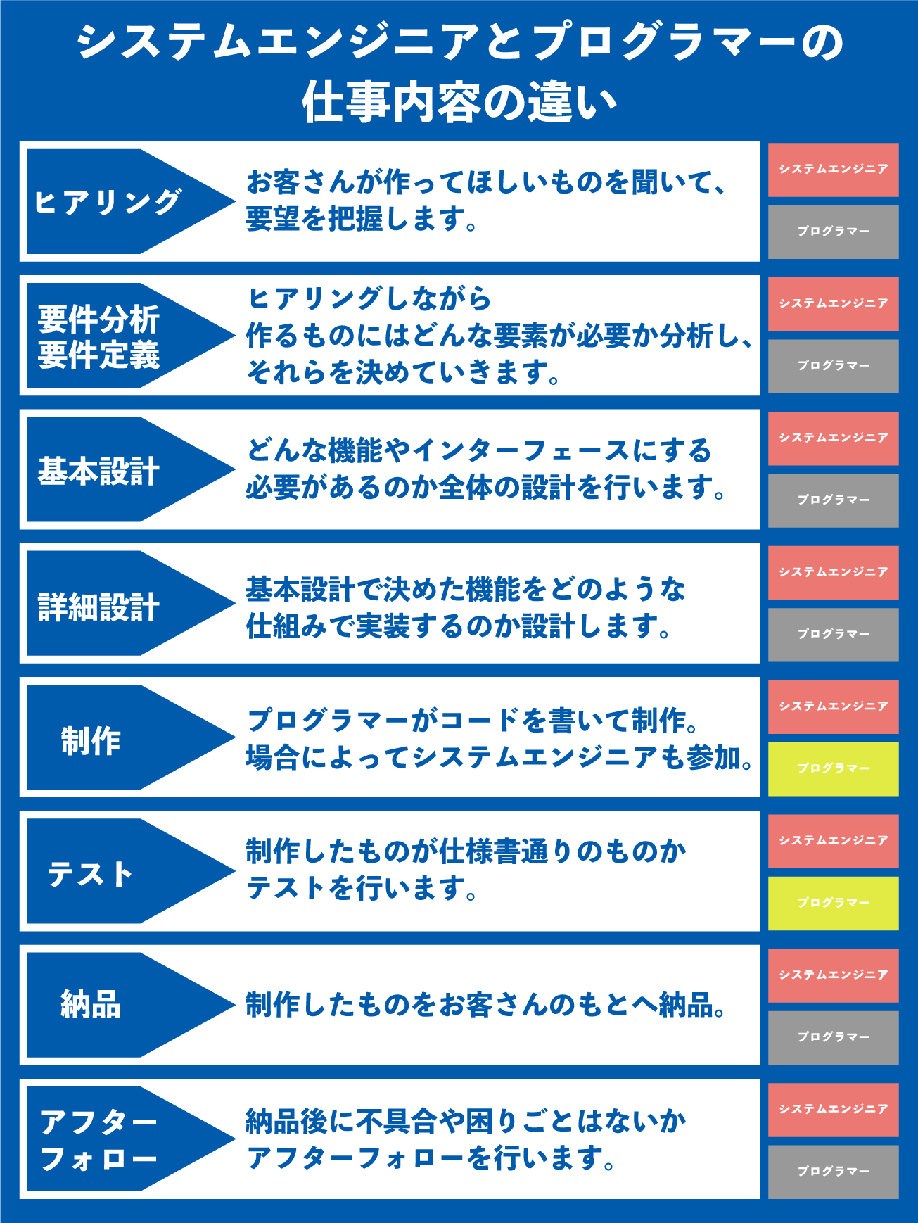 システムエンジニアとプログラマーの違いとは 仕事内容 スキル 年収 将来性から解説 株式会社プロトソリューション