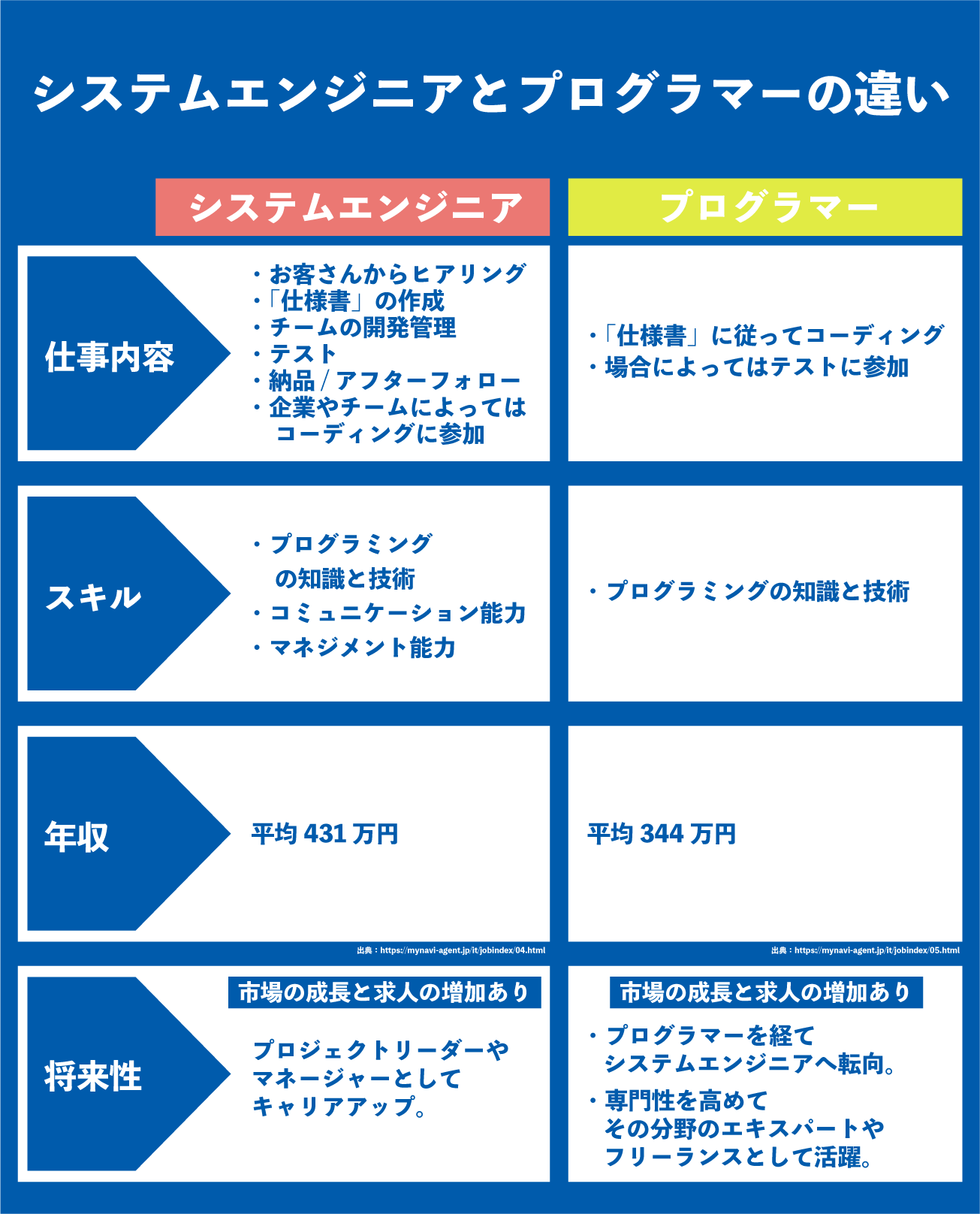 システムエンジニアとプログラマーの違いとは 仕事内容 スキル 年収 将来性から解説 株式会社プロトソリューション