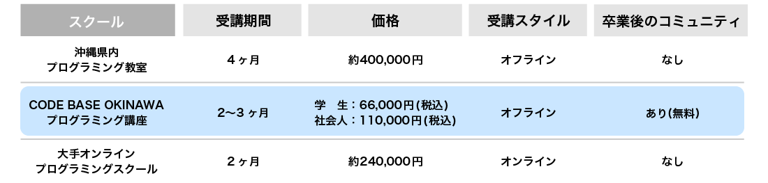 プログラミング講座の価格