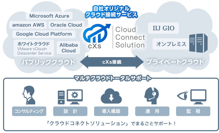 パブリッククラウドとプライベートクラウドをcXs接続する自社オリジナルクラウド接続サービスで、コンサルティング・設計・導入構築・運用・監視をまるごとサポート!