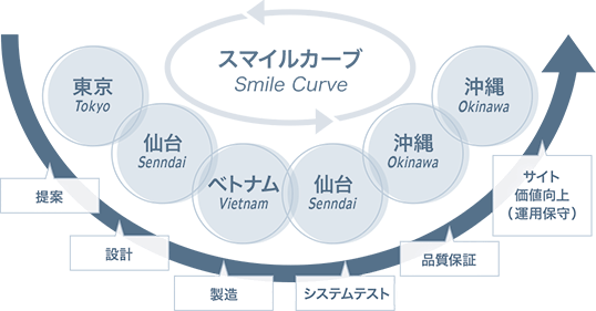 スマイルカーブの図:U字型の曲線に沿って各業務工程が配置されている。左側の上昇部分からU字中央の底にかけて、東京で提案、仙台で設計、ベトナムで製造と下降し、U字中央の底から右側の上昇部分にかけて仙台でシステムテスト、沖縄で品質保証、沖縄で運用保守によるサイト価値向上と上昇する。