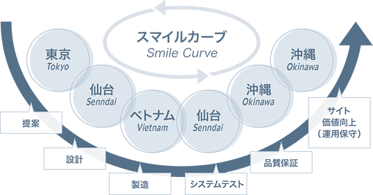 技術・開発手法・スマイルカーブによる新たな開発フレーム