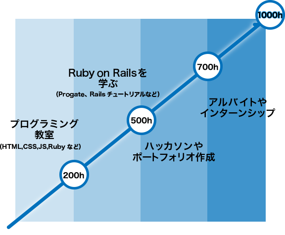 本当に、「プログラミング」を仕事にするための1,000 時間。